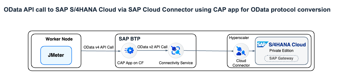 OData Call CAP SCC.drawio